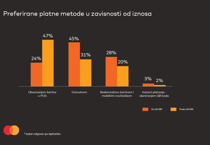 Mastercard, MasterIndex BiH - MasterIndex BiH: 76% ispitanika bi željelo potvrđivati plaćanje skeniranjem lica ili otiska prsta